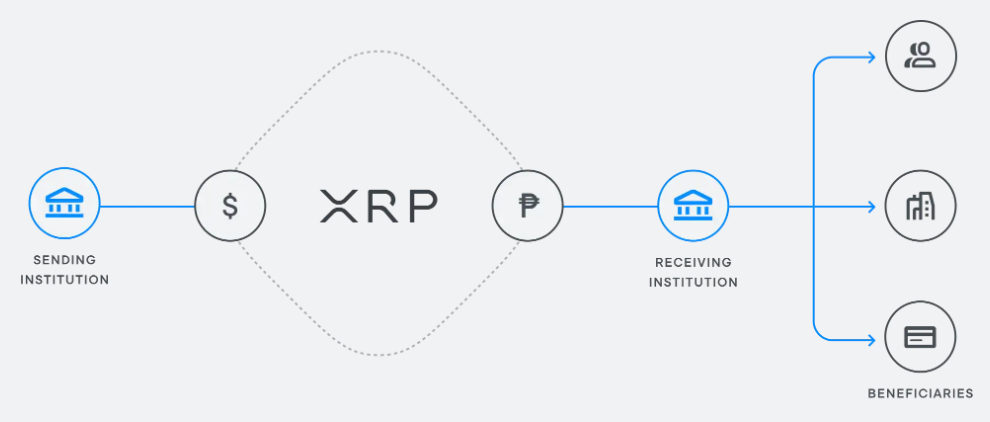 La banque Al Maryah des Émirats arabes unis choisit le partenaire Ripple ODL pour les transferts transfrontaliers