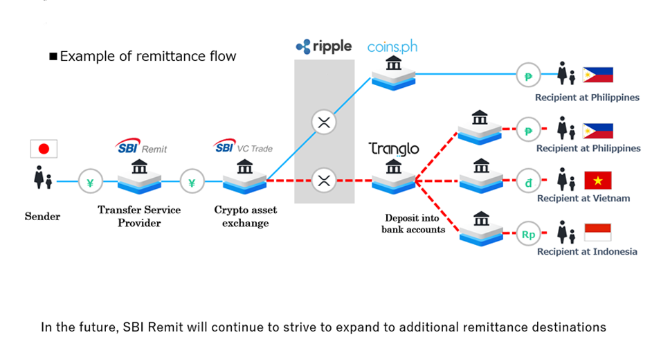 Le service de transfert d'argent international basé sur XRP utilisant la solution de paiement de Ripple sera progressivement étendu aux Philippines, au Vietnam et en Indonésie